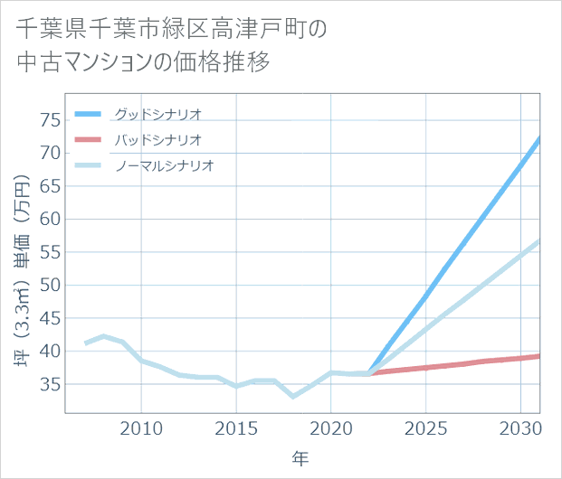千葉県千葉市緑区高津戸町の中古マンション価格推移