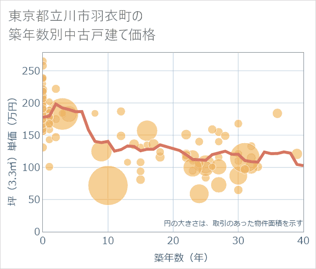 東京都立川市羽衣町の築年数別の中古戸建て坪単価