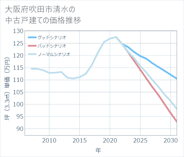 大阪府吹田市清水の中古戸建て価格推移
