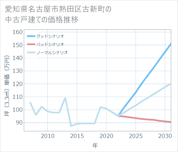 愛知県名古屋市熱田区古新町の中古戸建て価格推移