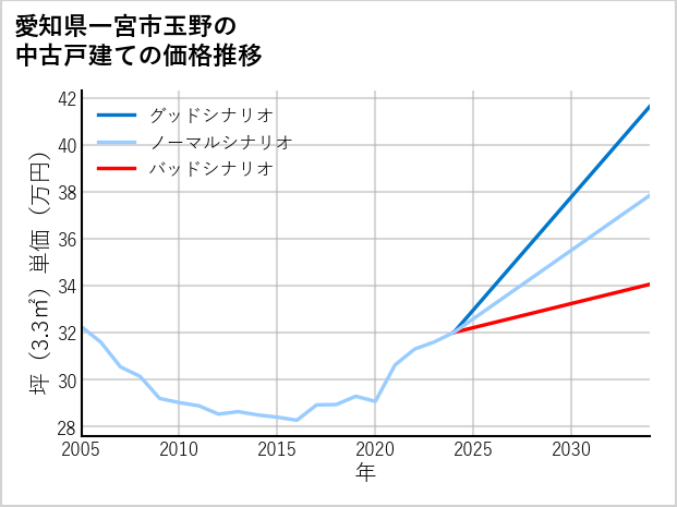 愛知県一宮市玉野の中古戸建て価格推移