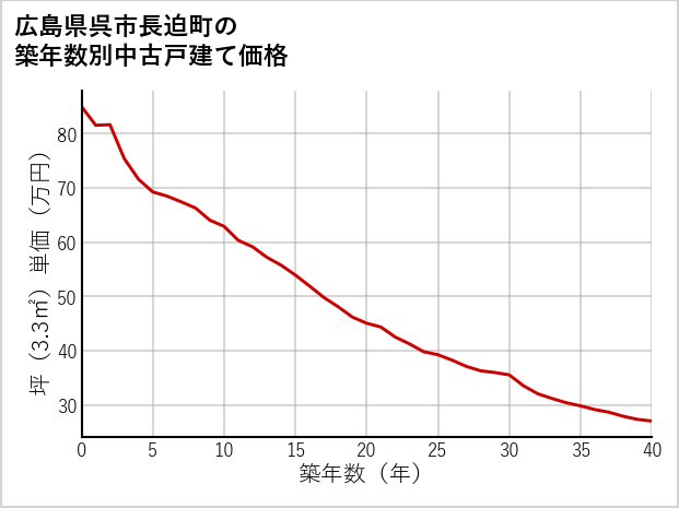 広島県呉市長迫町の築年数別の中古戸建て坪単価