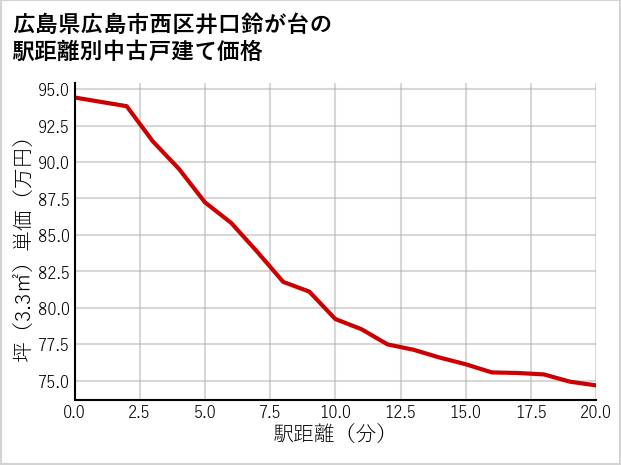 広島県広島市西区井口鈴が台の徒歩距離別の中古戸建て坪単価