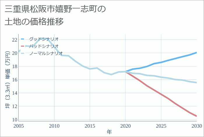 三重県松阪市嬉野一志町の土地価格推移