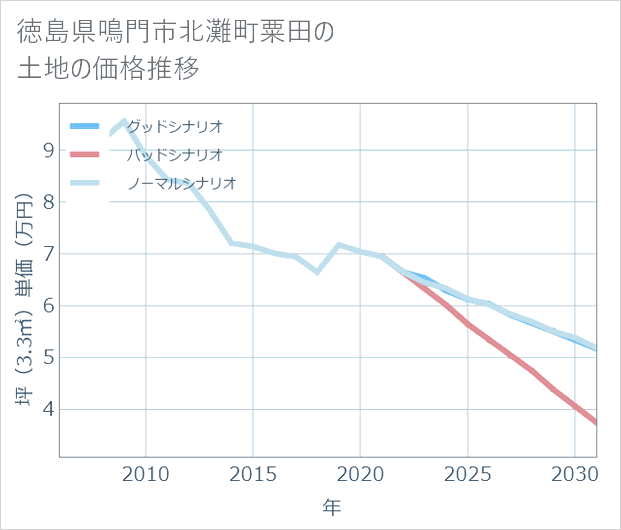 徳島県鳴門市北灘町粟田の土地価格推移