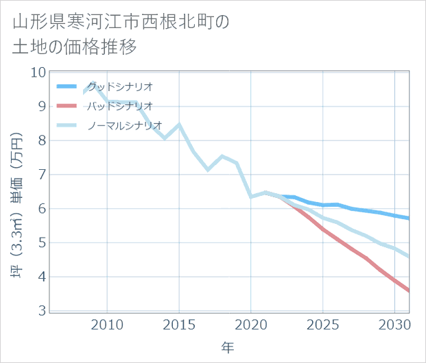 山形県寒河江市西根北町の土地価格推移