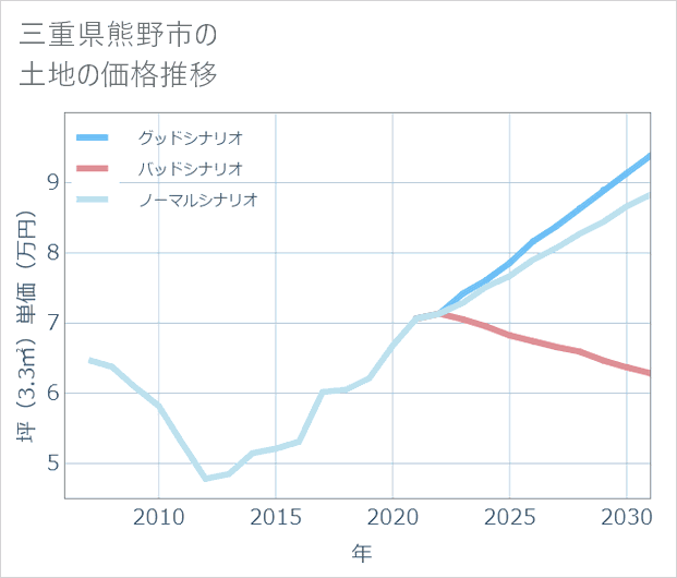 三重県熊野市の土地価格推移