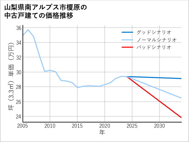 山梨県南アルプス市榎原の中古戸建て価格推移