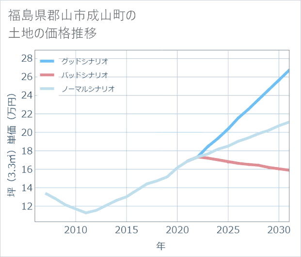 福島県郡山市成山町の土地価格推移