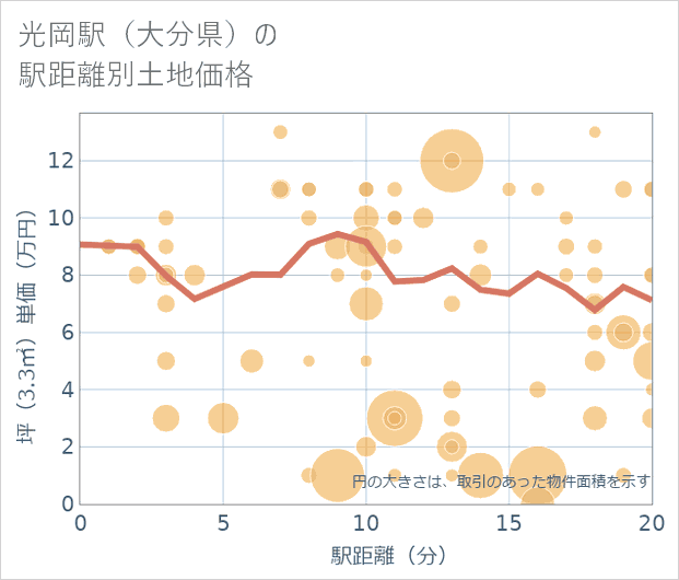 光岡駅(大分県)の徒歩距離別の土地坪単価