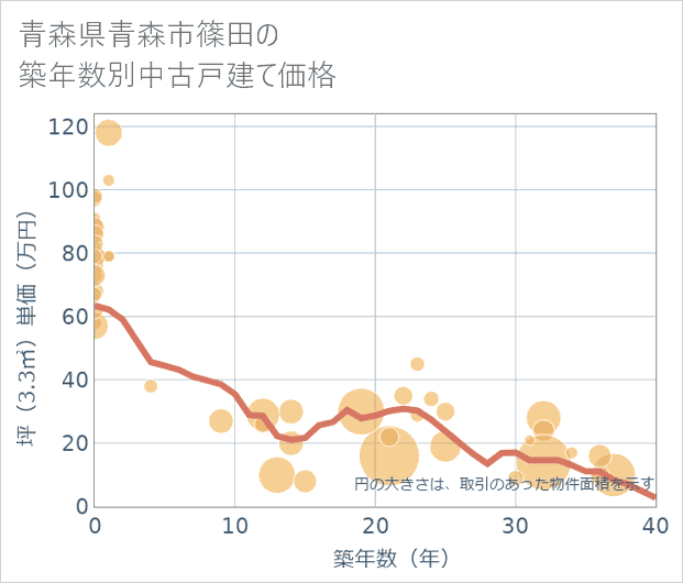 青森県青森市篠田の築年数別の中古戸建て坪単価