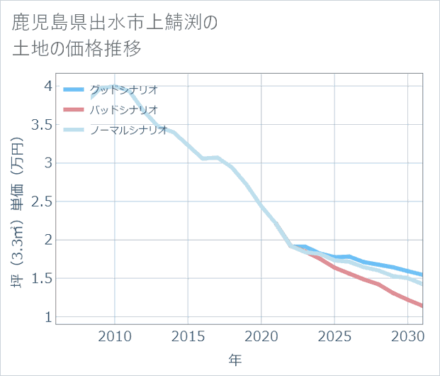 鹿児島県出水市上鯖渕の土地価格推移