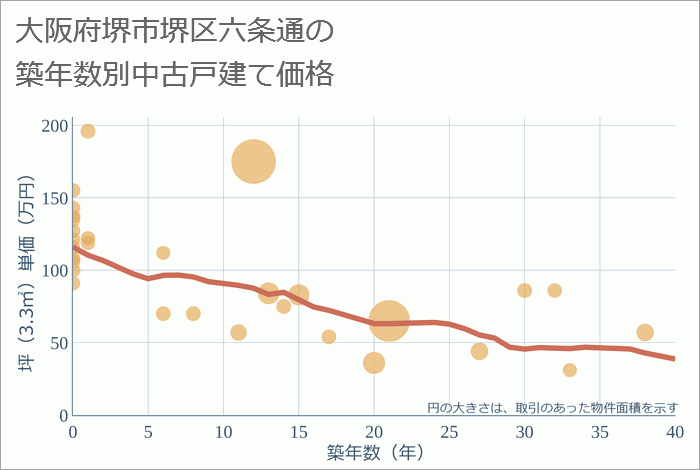 大阪府堺市堺区六条通の築年数別の中古戸建て坪単価