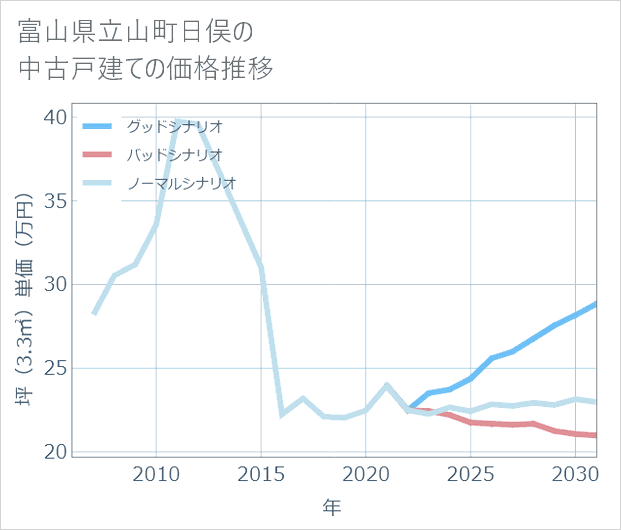 富山県立山町日俣の中古戸建て価格推移