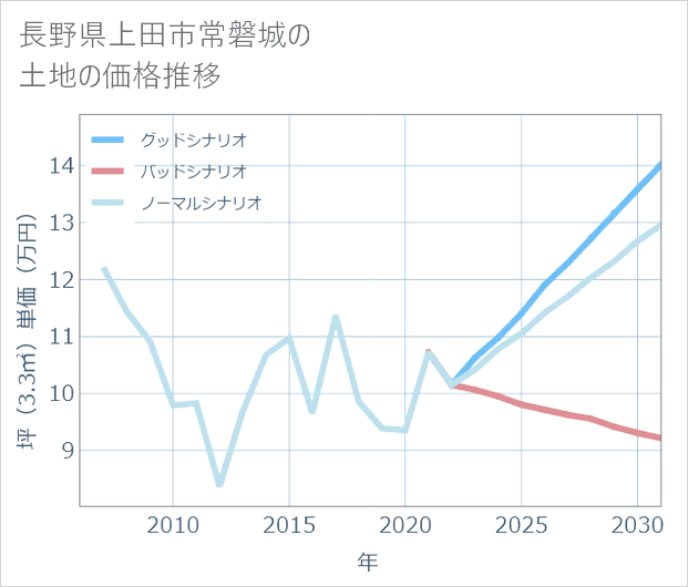 長野県上田市常磐城の土地価格推移