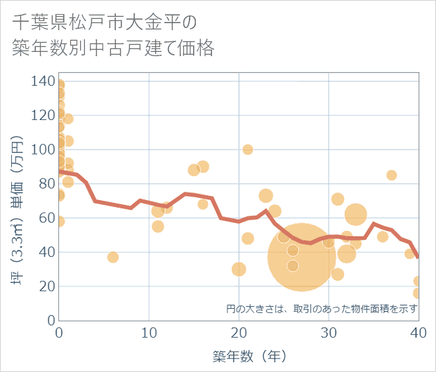 千葉県松戸市大金平の築年数別の中古戸建て坪単価