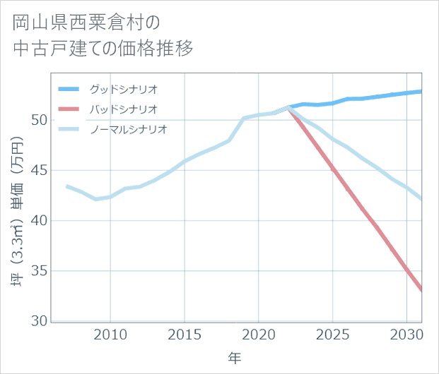 岡山県西粟倉村の中古戸建て価格推移