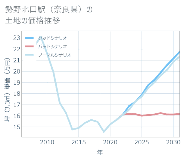 勢野北口駅（奈良県）の土地価格推移