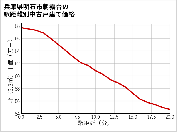 兵庫県明石市朝霧台の徒歩距離別の中古戸建て坪単価