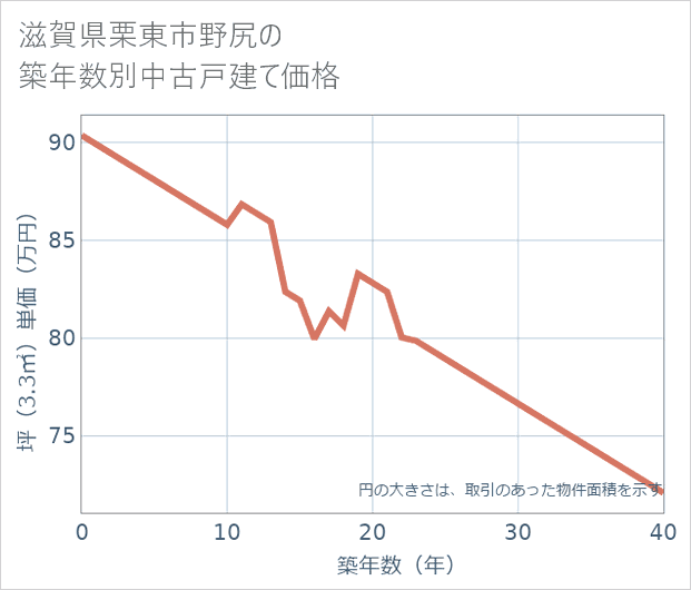 滋賀県栗東市野尻の築年数別の中古戸建て坪単価