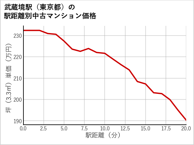 武蔵境駅（東京都）の徒歩距離別の中古マンション坪単価