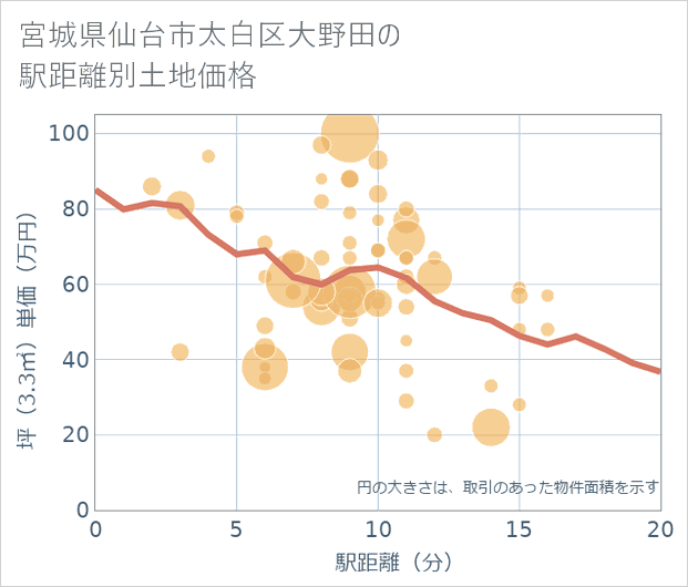宮城県仙台市太白区大野田の徒歩距離別の土地坪単価