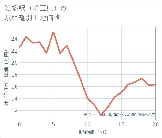 笠幡駅(埼玉県)の徒歩距離別の土地坪単価