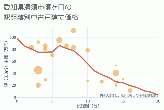 愛知県清須市須ヶ口の徒歩距離別の中古戸建て坪単価