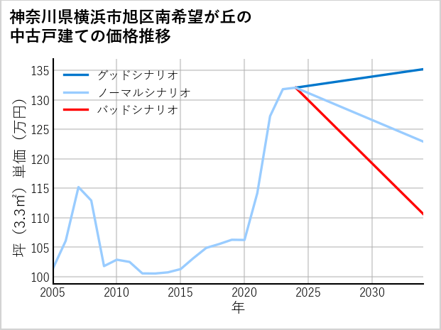 神奈川県横浜市旭区南希望が丘の中古戸建て価格推移