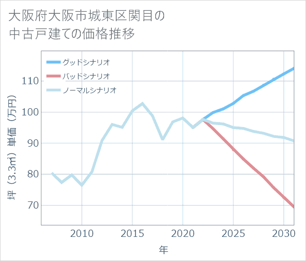 大阪府大阪市城東区関目の中古戸建て価格推移