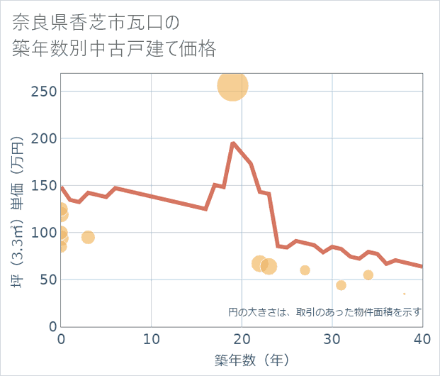 奈良県香芝市瓦口の築年数別の中古戸建て坪単価