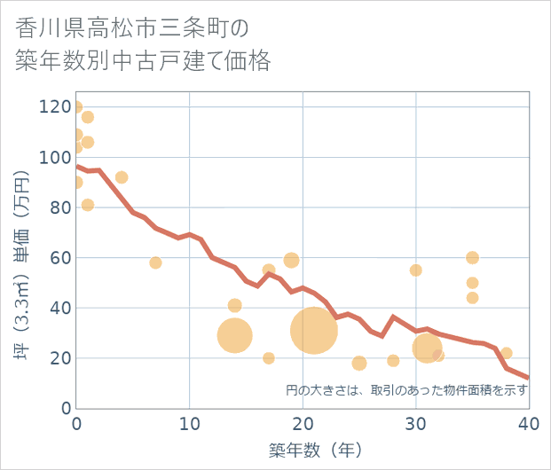香川県高松市三条町の築年数別の中古戸建て坪単価