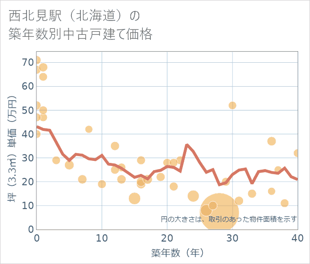 西北見駅(北海道)の築年数別の中古戸建て坪単価