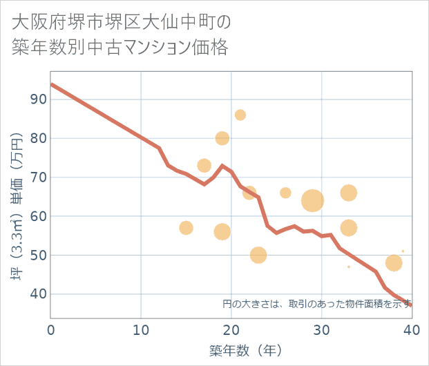 大阪府堺市堺区大仙中町の築年数別の中古マンション坪単価