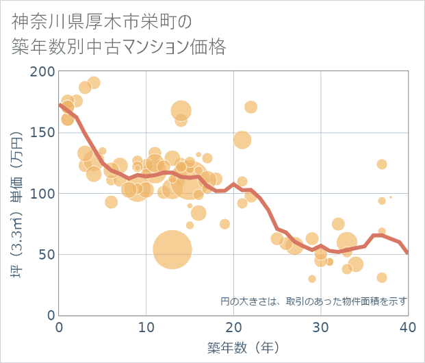 神奈川県厚木市栄町の築年数別の中古マンション坪単価