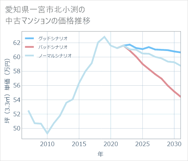 愛知県一宮市北小渕の中古マンション価格推移