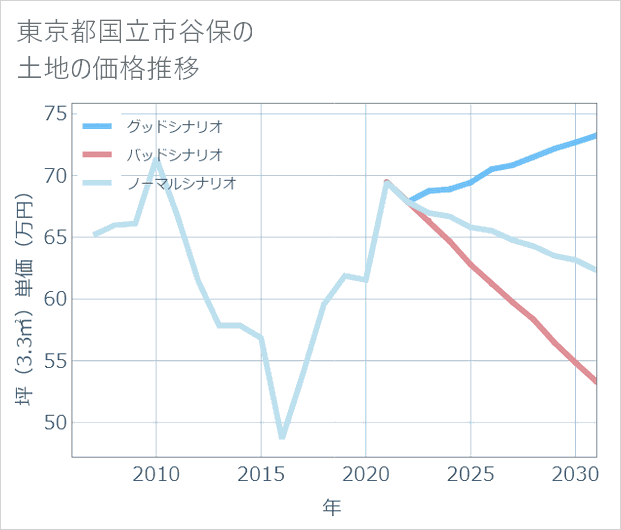 東京都国立市谷保の土地価格推移