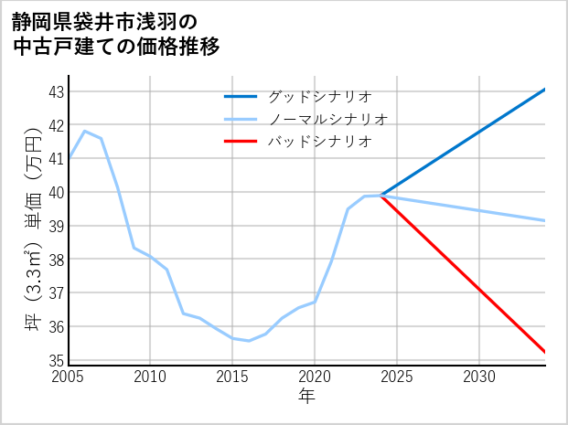 静岡県袋井市浅羽の中古戸建て価格推移