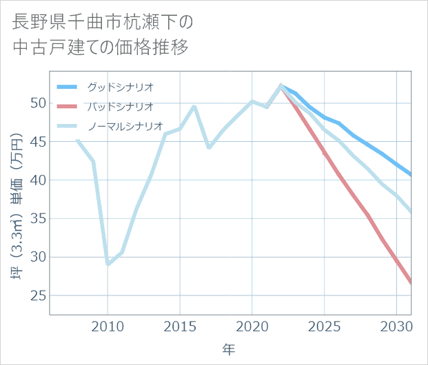 長野県千曲市杭瀬下の中古戸建て価格推移