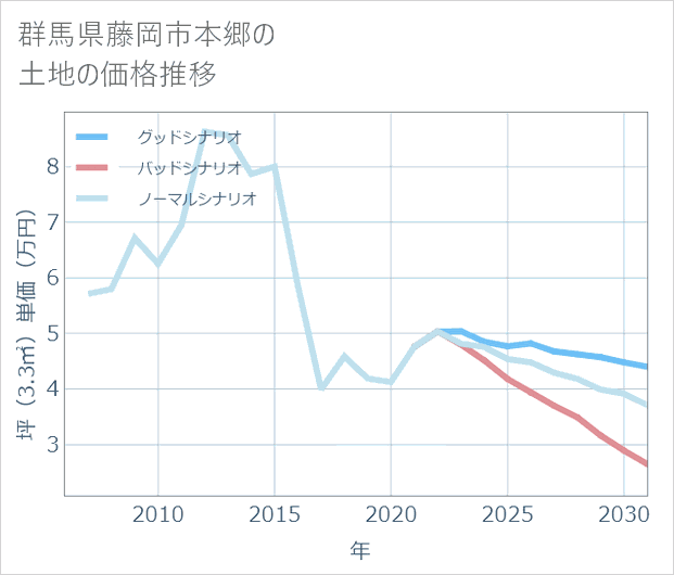 群馬県藤岡市本郷の土地価格推移