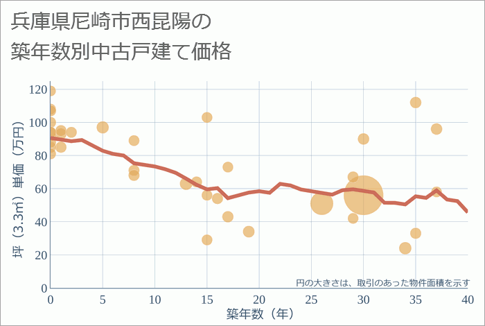 兵庫県尼崎市西昆陽の築年数別の中古戸建て坪単価