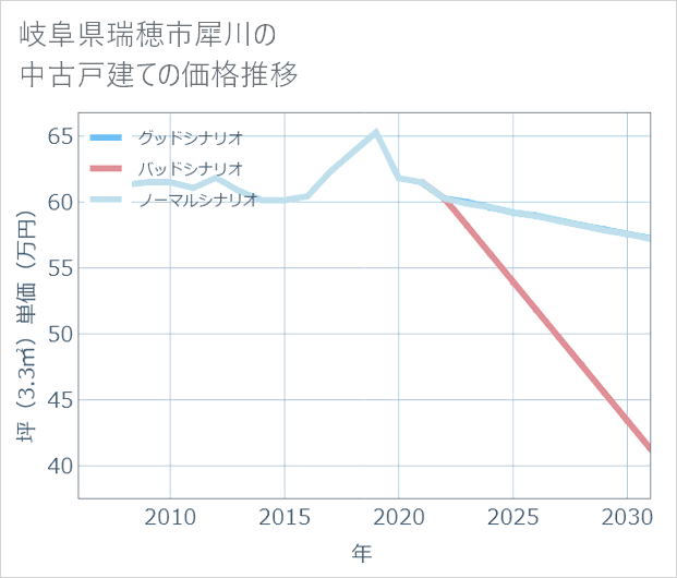 岐阜県瑞穂市犀川の中古戸建て価格推移