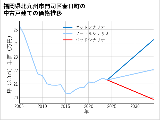 福岡県北九州市門司区春日町の中古戸建て価格推移