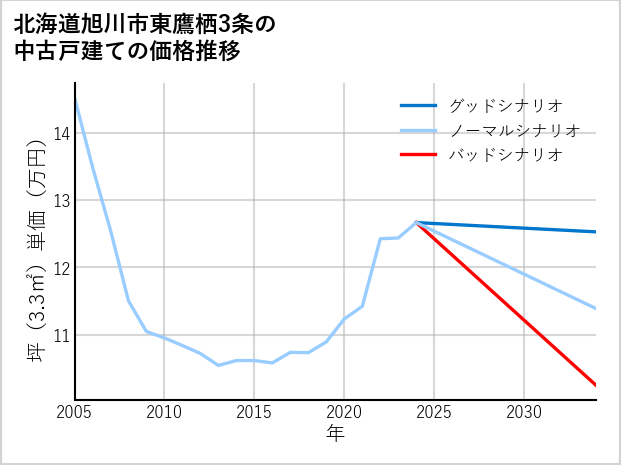 北海道旭川市東鷹栖3条の中古戸建て価格推移