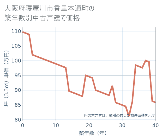 大阪府寝屋川市香里本通町の築年数別の中古戸建て坪単価