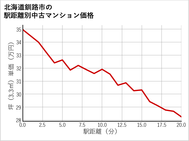 北海道釧路市の徒歩距離別の中古マンション坪単価