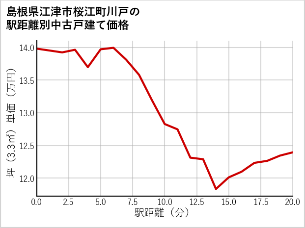 島根県江津市桜江町川戸の徒歩距離別の中古戸建て坪単価