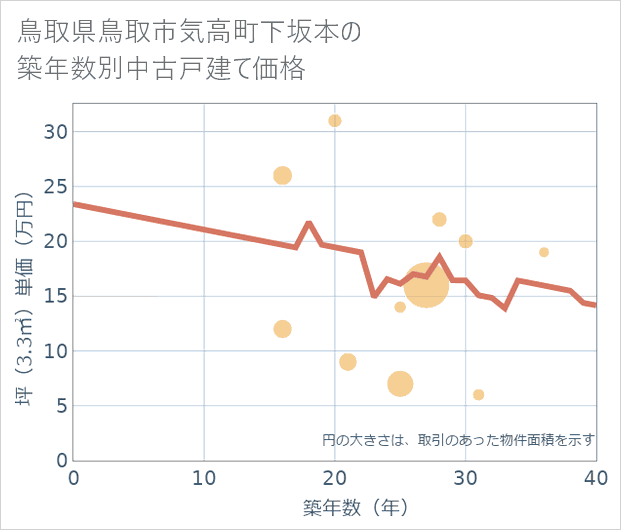 鳥取県鳥取市気高町下坂本の築年数別の中古戸建て坪単価