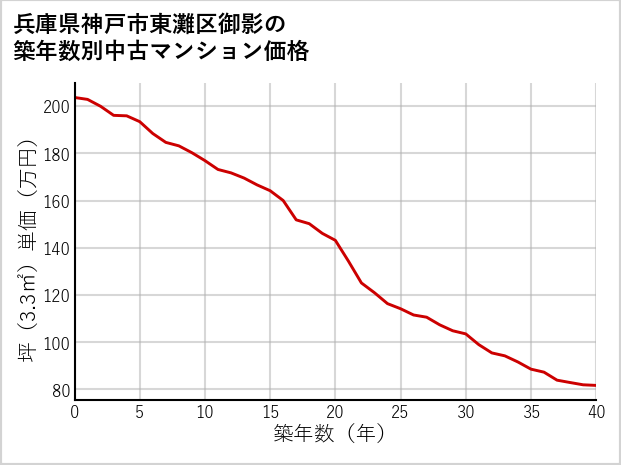 兵庫県神戸市東灘区御影の築年数別の中古マンション坪単価