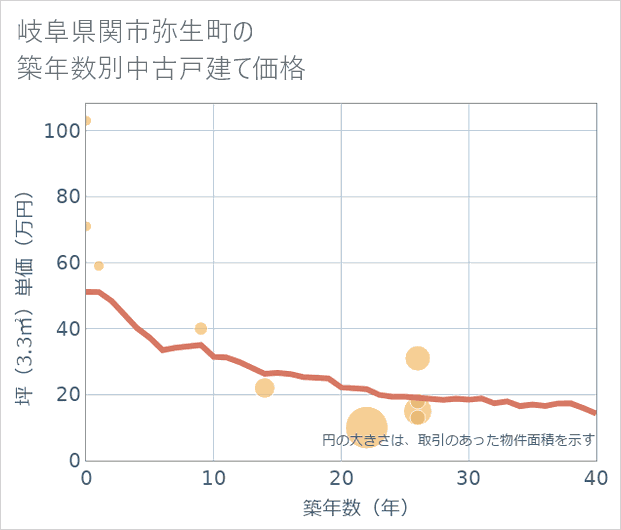 岐阜県関市弥生町の築年数別の中古戸建て坪単価